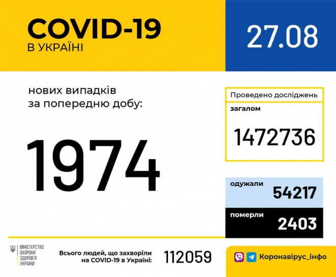 Зафіксовано майже 2 тисячі випадків COVID-19 в Україні, найбільше – в Києві - фото