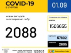 +2088 нових випадків коронавірусу