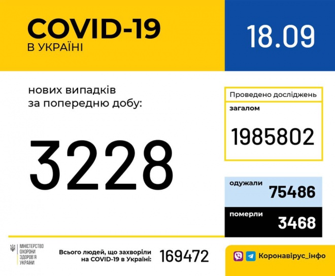 +3 228 випадків COVID-19, найбільше на Харківщині - фото