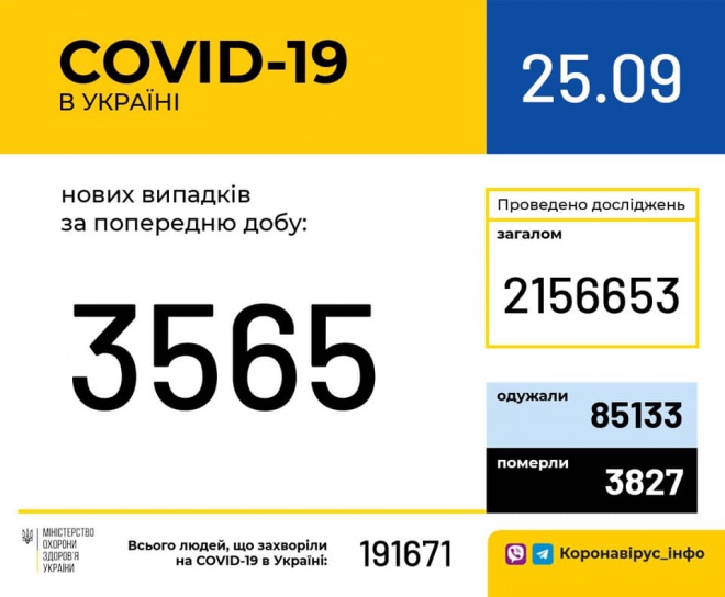 +3 565 нових випадків COVID-19 - фото