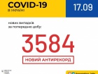 Добова кількість виявлених випадків COVID-19 збільшилася до понад 3,5 тис