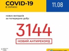 Добова кількість захворювань COVID-19 перевалила за 3 тисячі