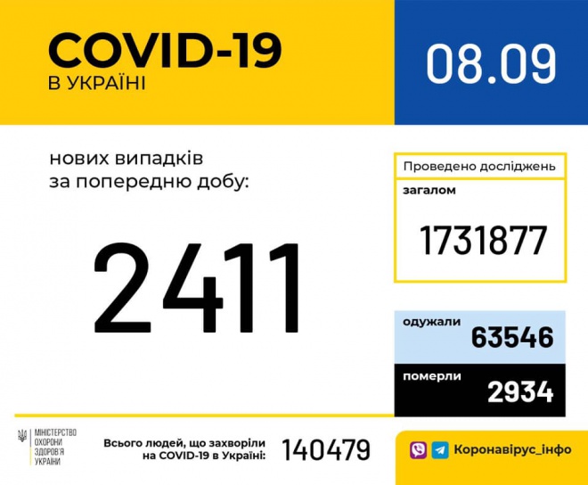 За добу зафіксовано 2 411 нових випадків COVID-19 - фото