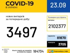 Знову підскочила кількість виявлених випадків COVID-19