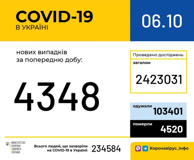 +4 348 нових випадків COVID-19 - фото