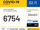 +6754 випадків COVID-19 в Україні