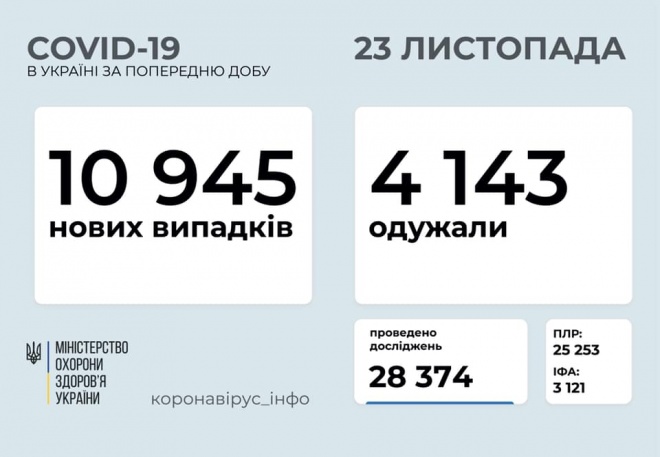 Майже 11 тис нових випадків COVID-19 за добу в Україні - фото