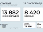 Майже 14 тис нових випадків COVID-19