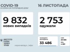 Менше 10 тисяч випадків COVID-19 зафіксовано за неділю