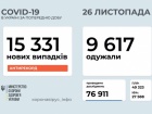 Перевищила 15 тисяч добова кількість виявлених захворювань на COVID-19