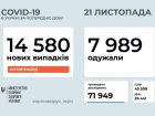 За добу 14,5 тис нових випадків COVID-19