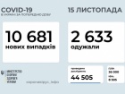 Зафіксовано менше 11 тисяч нових випадків COVID-19
