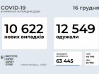 10 622 нових випадки COVID-19 за добу