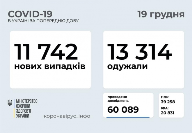 +11 742 випадків COVID-19 в Україні - фото