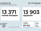 13 371 новий випадок COVID-19