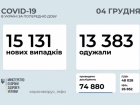 15 тис випадків COVID-19 за добу