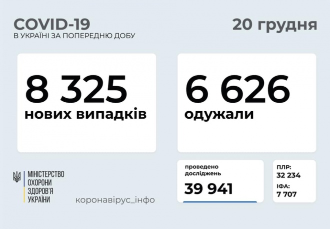 +8 325 нових випадків COVID-19 в Україні - фото