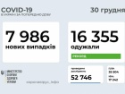 +8 тисяч випадків COVID-19, удвічі більша кількість тих, хто одужав