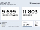 Майже 10 тис. нових випадків COVID-19 за добу