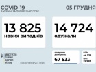 Майже 14 тис випадків COVID-19 за добу