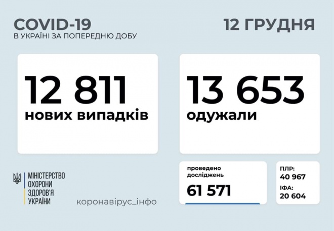 В Україні менше 13 тис нових випадків COVID-19, в Києві найбільше - фото
