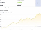 Вартість Bitcoin перевищила історичний максимум