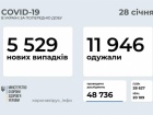 5,5 тис нових випадків захворювання на коронавірус