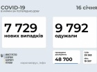 +7,7 тис нових випадків COVID-19