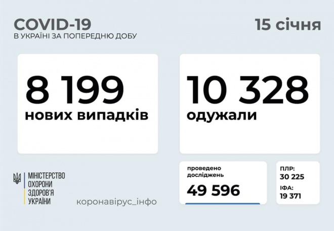 +8,2 тис нових випадків COVID-19 в Україні - фото