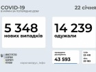 Більше 5 тисяч випадків COVID-19 зафіксовано минулої доби