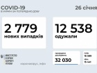 Майже 2,8 тис нових випадків COVID-19