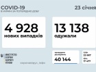 Майже 5 тисяч нових випадків COVID-19