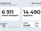 Майже 7 тис нових випадків COVID-19, одужань вдвічі більше