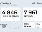 Менше 5 тисяч нових випадків COVID-19 зафіксовано за минулу добу