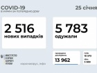 За неділю зафіксовано лише 2,5 тис нових випадків COVID-19