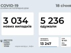 За неділю зареєстровано лише 3 тисячі нових випадків COVID-19