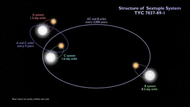 Знайдено дивовижну шестизіркову систему, в якій всі шість зірок затемнюються - фото