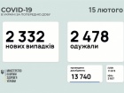 2,3 тис нових випадків COVID-19 на 11 тис тестувань