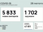 +5,8 тис нових випадків COVID-19