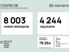 8 тис нових випадків COVID-19 за добу в Україні