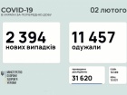 Кількість виявлених випадків COVID-19 впала до 2,4 тис/добу