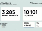 Понад 3 тисячі нових випадків COVID-19, втричі більше одужань