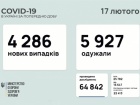 Понад 4 тис нових випадків COVID-19