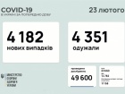 Понад 4 тис нових захворювань COVID-19 виявлено за понеділок