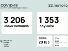 За неділю зафіксовано 3,2 тис випадків COVID-19