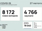 Знову понад 8 тис нових випадків COVID-19