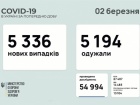 5 тис нових захворювань COVID-19 за добу