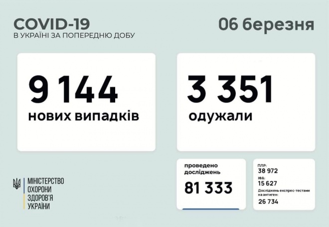 9 тис випадків COVID-19 зафіксовано за добу в Україні - фото