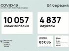 Кількість нововиявлених випадків COVID-19 перебільшила 10 тисяч