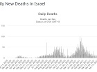 В Ізраїлі не зафіксовано жодної смерті від COVID-19, вперше за 10 місяців